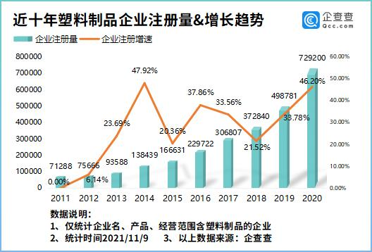 我国塑料制品企业超400万家