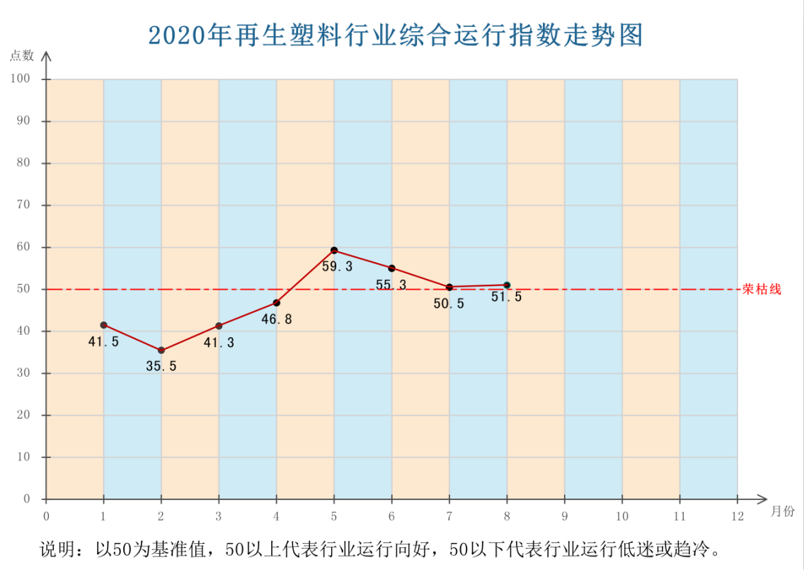 2020年8月再生塑料行业综合运行指数（PRAOI）